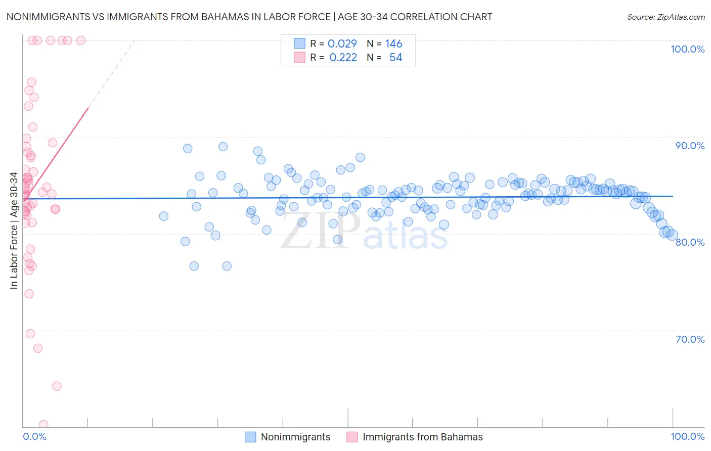 Nonimmigrants vs Immigrants from Bahamas In Labor Force | Age 30-34