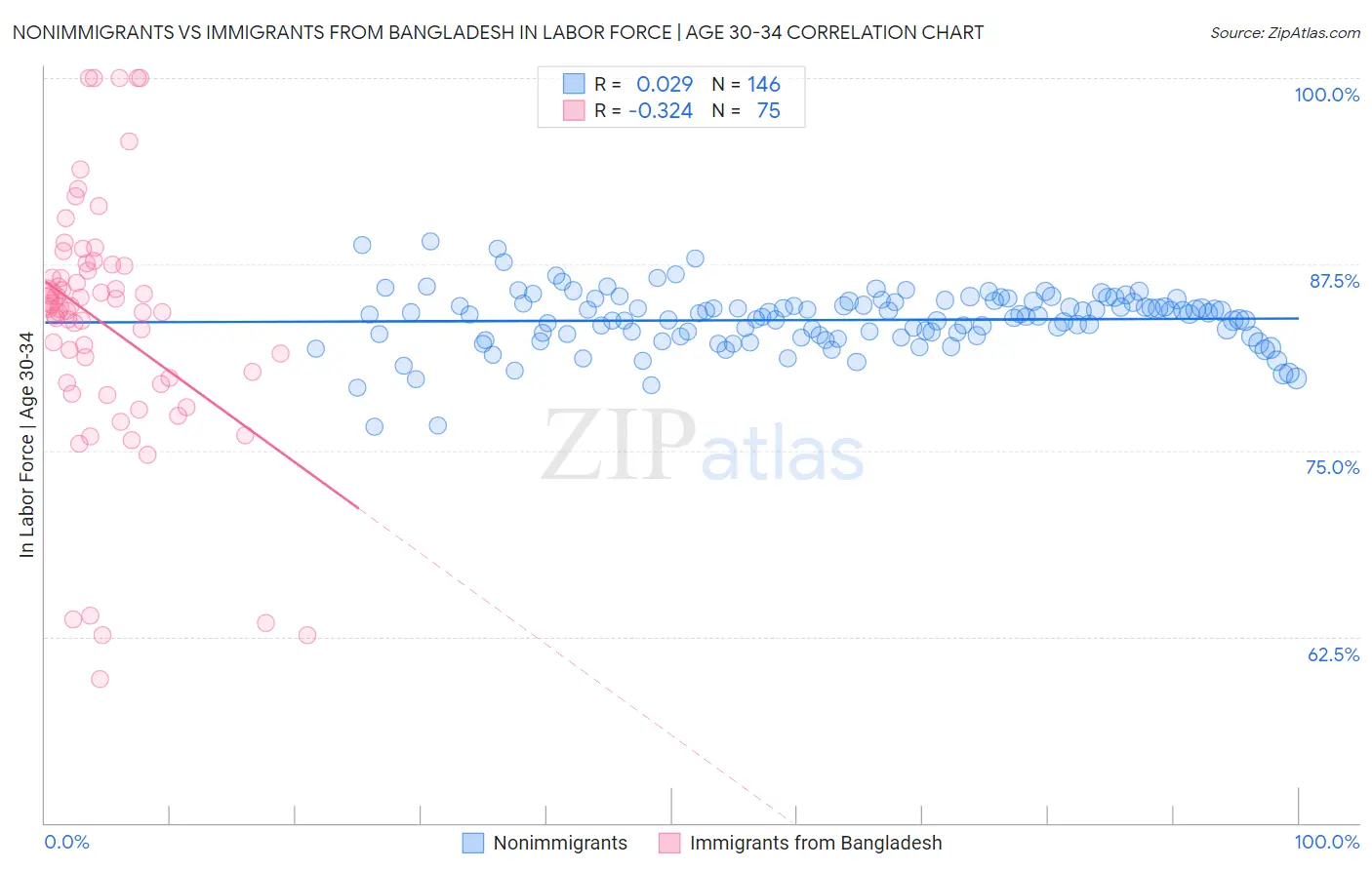 Nonimmigrants vs Immigrants from Bangladesh In Labor Force | Age 30-34