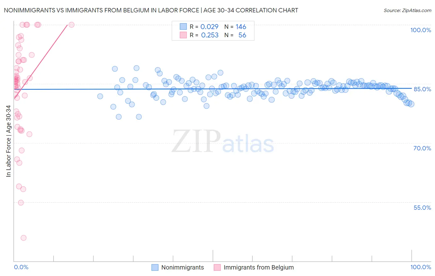 Nonimmigrants vs Immigrants from Belgium In Labor Force | Age 30-34