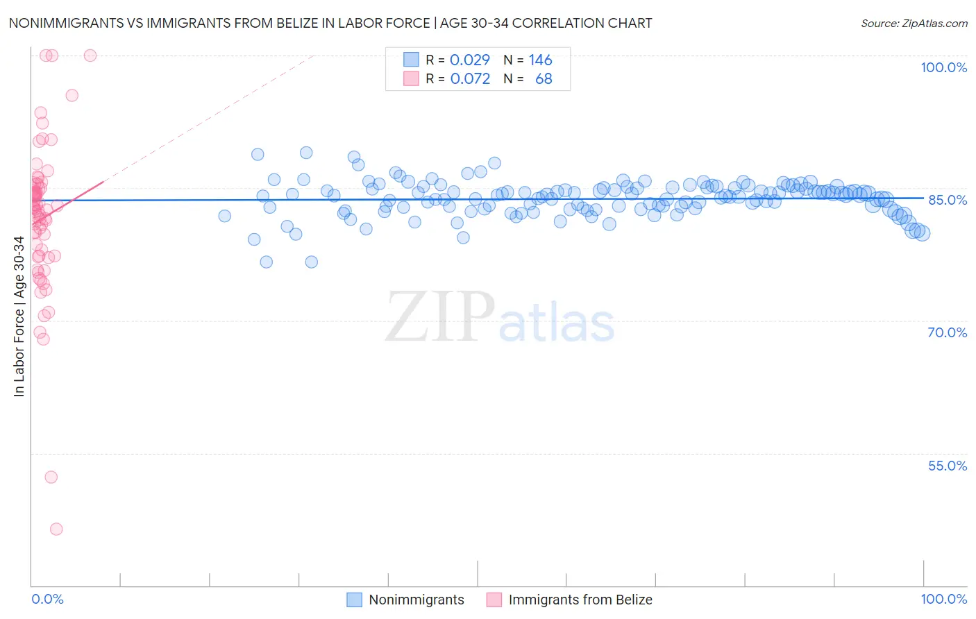 Nonimmigrants vs Immigrants from Belize In Labor Force | Age 30-34