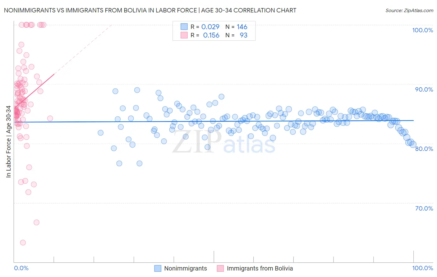 Nonimmigrants vs Immigrants from Bolivia In Labor Force | Age 30-34