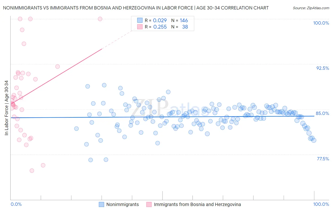 Nonimmigrants vs Immigrants from Bosnia and Herzegovina In Labor Force | Age 30-34