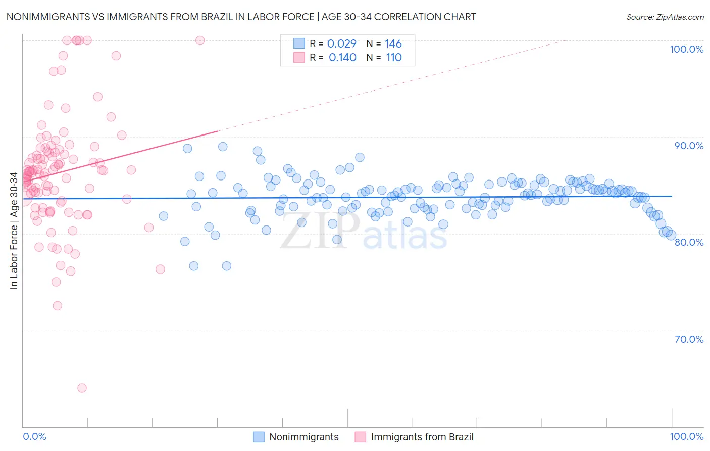 Nonimmigrants vs Immigrants from Brazil In Labor Force | Age 30-34