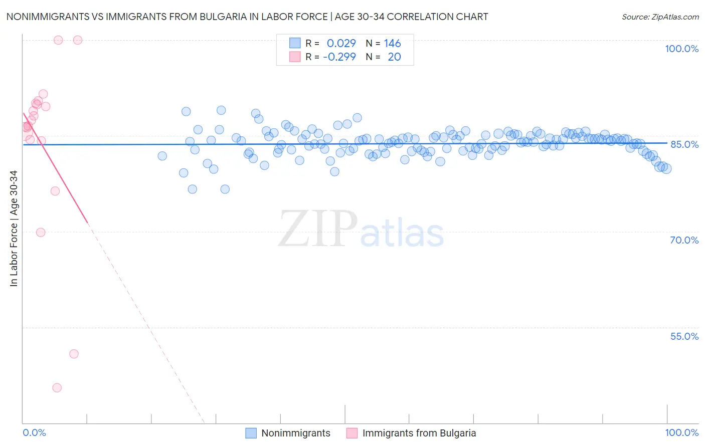 Nonimmigrants vs Immigrants from Bulgaria In Labor Force | Age 30-34