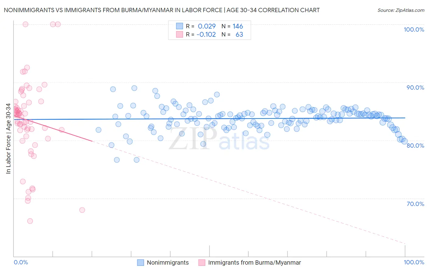 Nonimmigrants vs Immigrants from Burma/Myanmar In Labor Force | Age 30-34