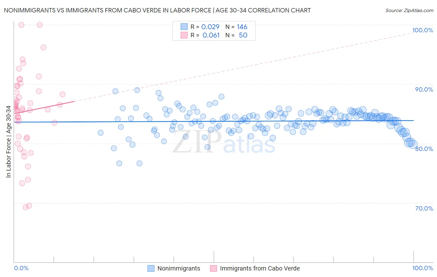 Nonimmigrants vs Immigrants from Cabo Verde In Labor Force | Age 30-34