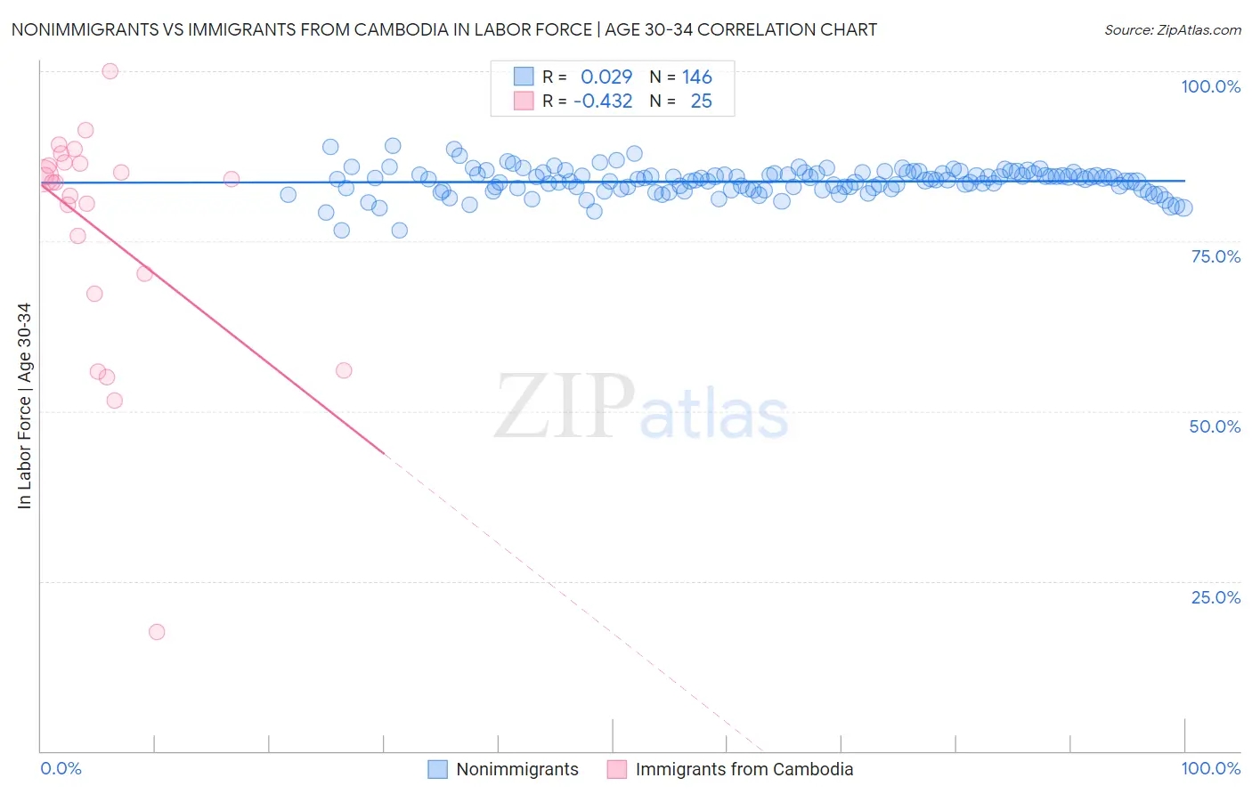 Nonimmigrants vs Immigrants from Cambodia In Labor Force | Age 30-34