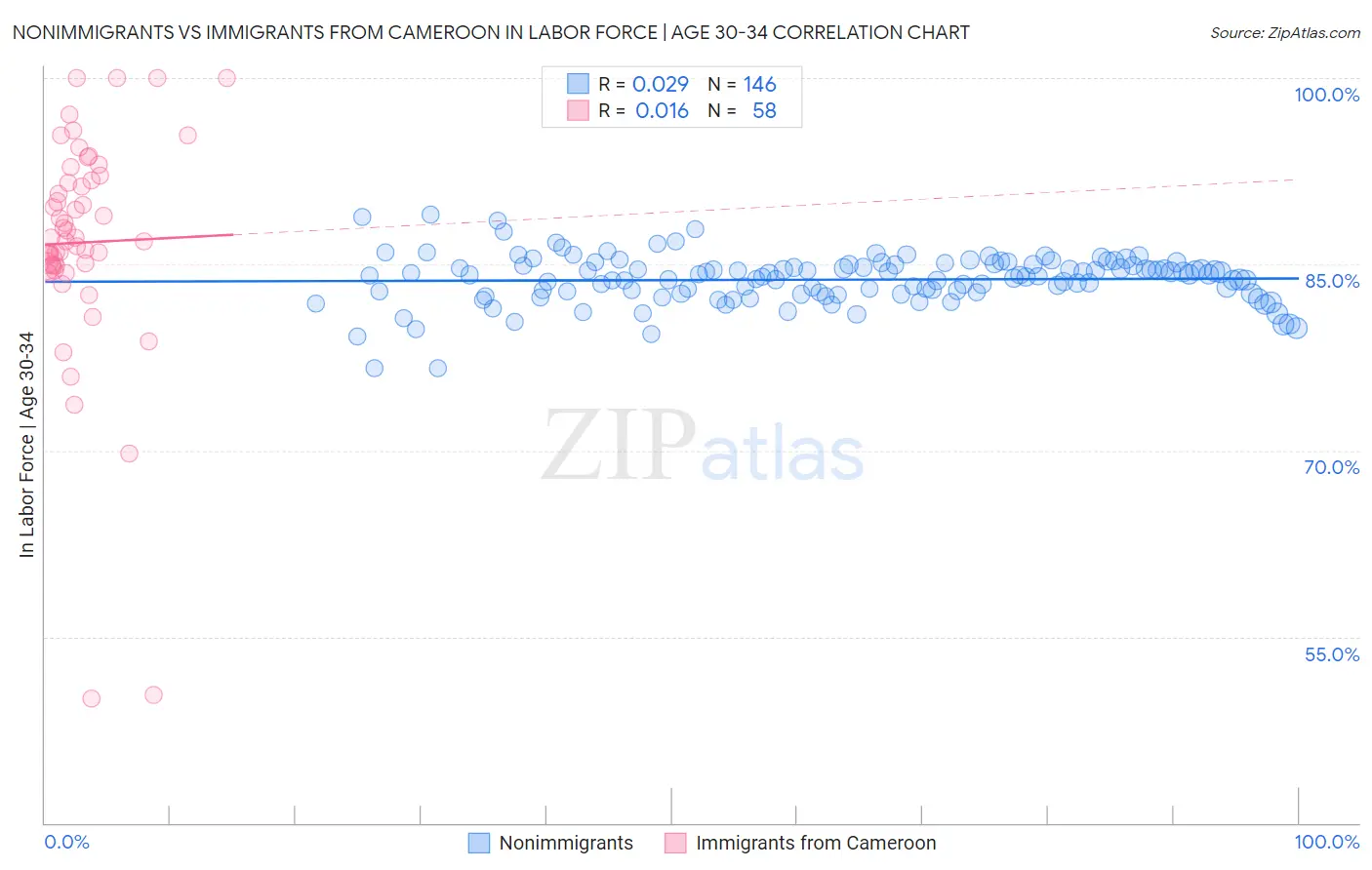 Nonimmigrants vs Immigrants from Cameroon In Labor Force | Age 30-34