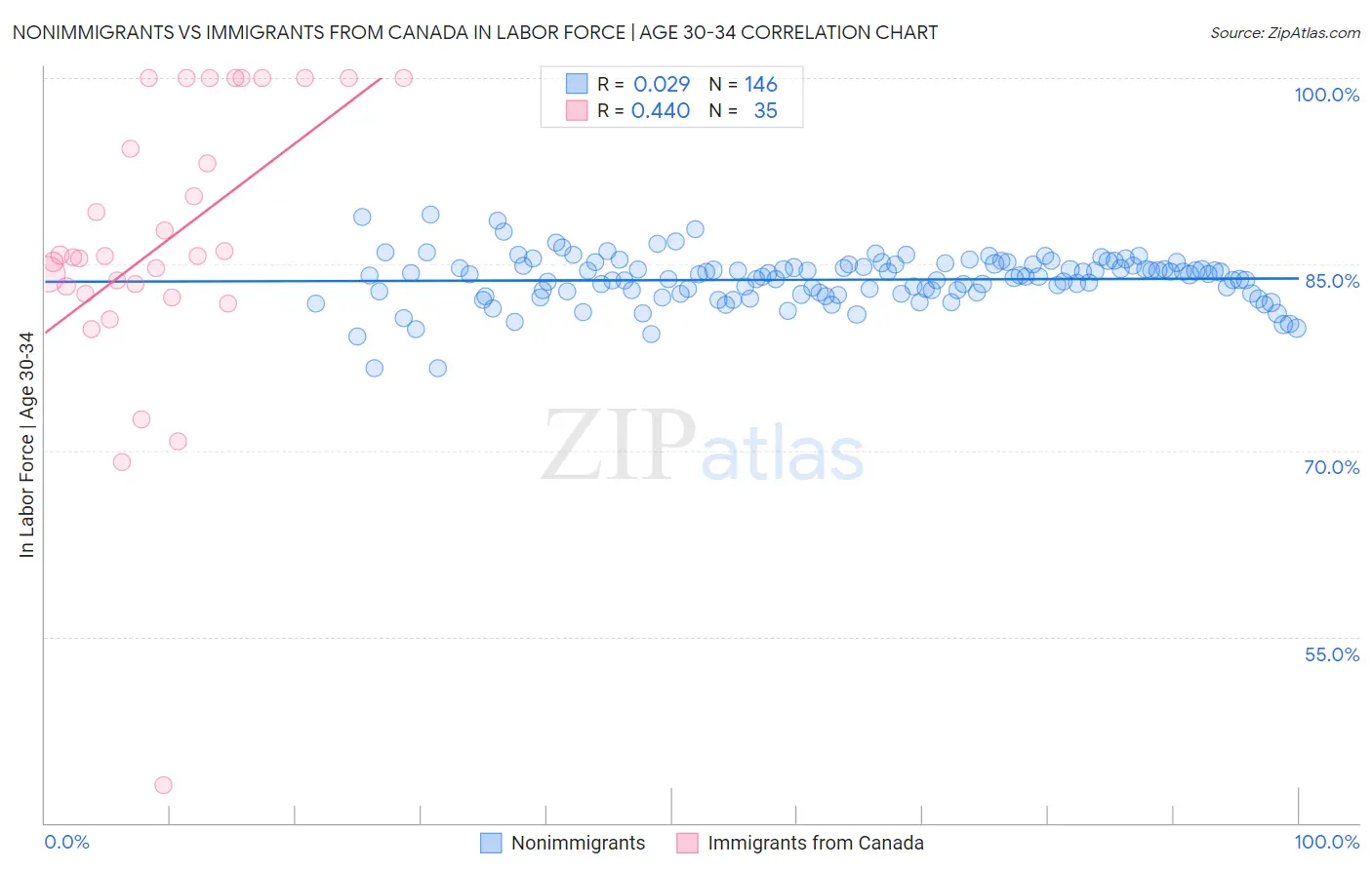 Nonimmigrants vs Immigrants from Canada In Labor Force | Age 30-34