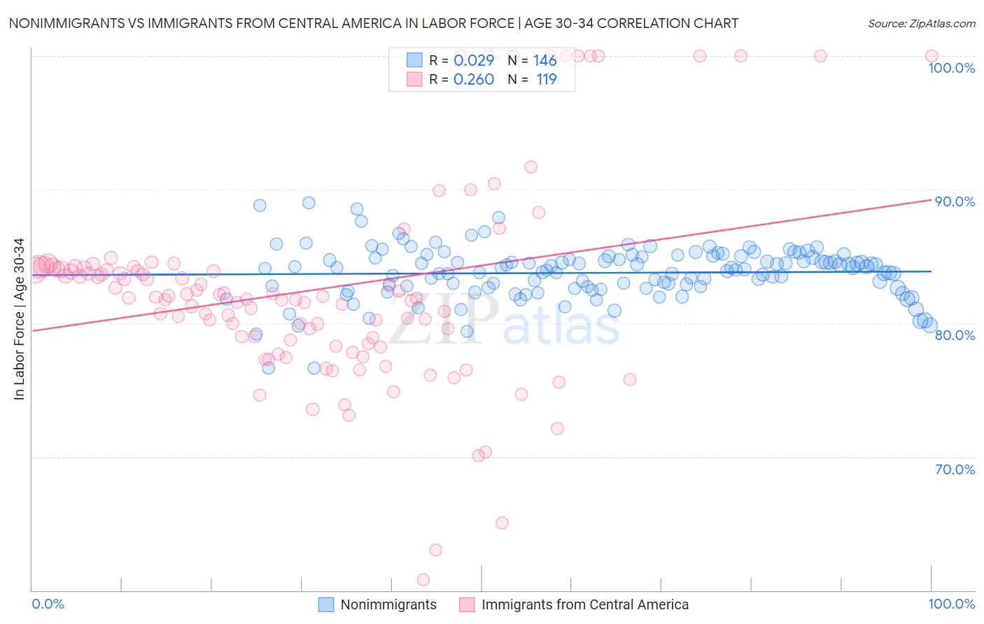 Nonimmigrants vs Immigrants from Central America In Labor Force | Age 30-34