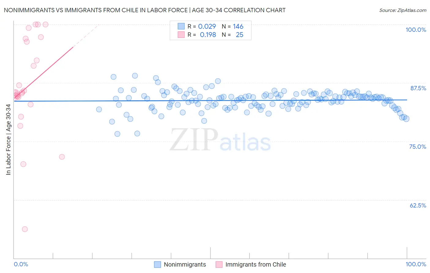 Nonimmigrants vs Immigrants from Chile In Labor Force | Age 30-34
