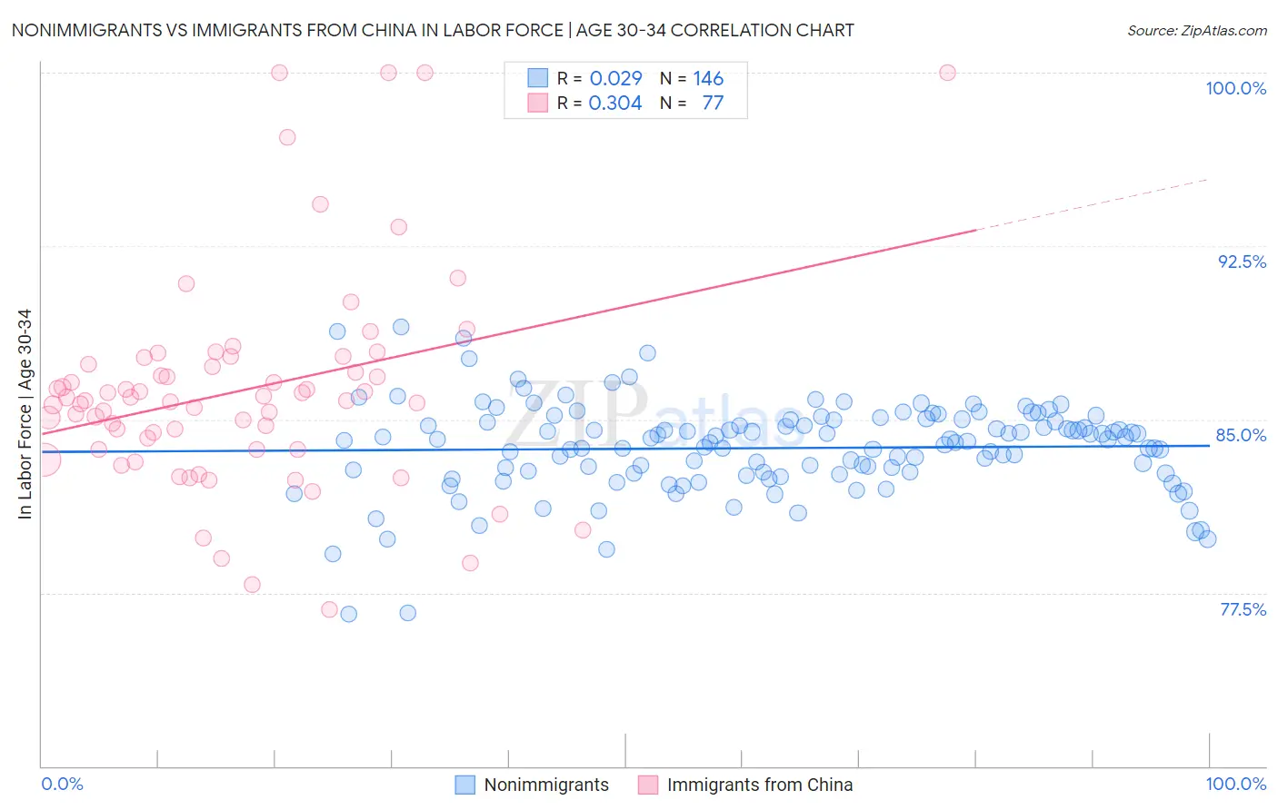 Nonimmigrants vs Immigrants from China In Labor Force | Age 30-34