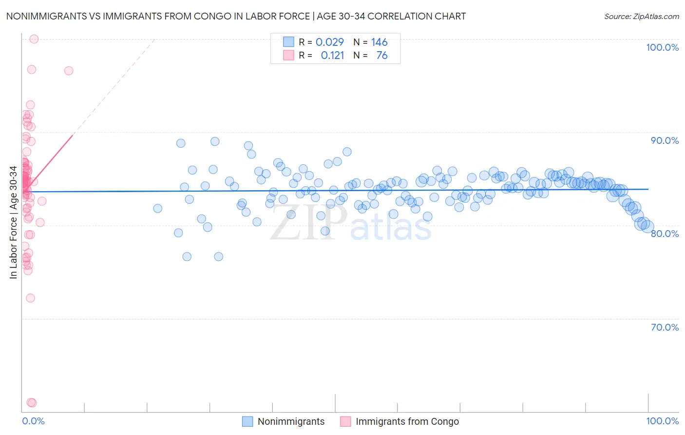 Nonimmigrants vs Immigrants from Congo In Labor Force | Age 30-34