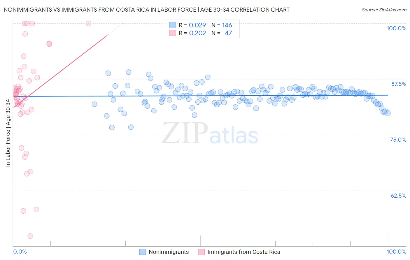 Nonimmigrants vs Immigrants from Costa Rica In Labor Force | Age 30-34