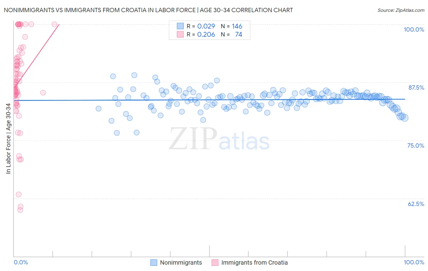 Nonimmigrants vs Immigrants from Croatia In Labor Force | Age 30-34