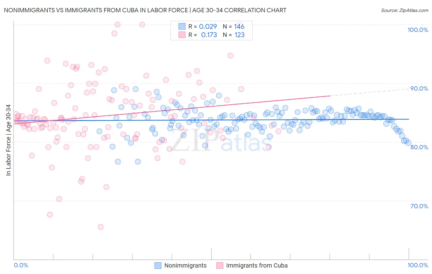 Nonimmigrants vs Immigrants from Cuba In Labor Force | Age 30-34