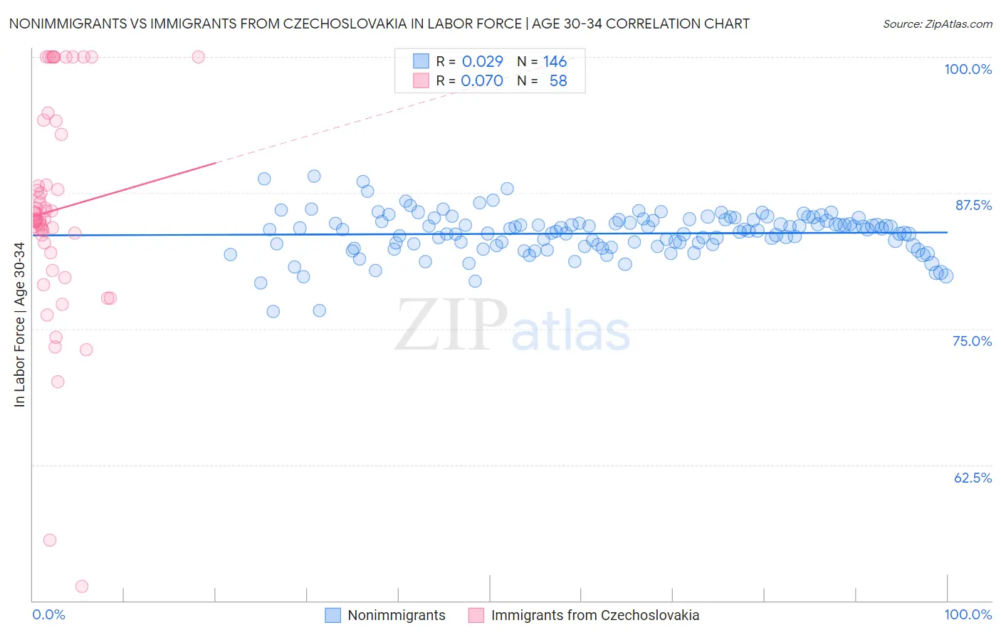 Nonimmigrants vs Immigrants from Czechoslovakia In Labor Force | Age 30-34