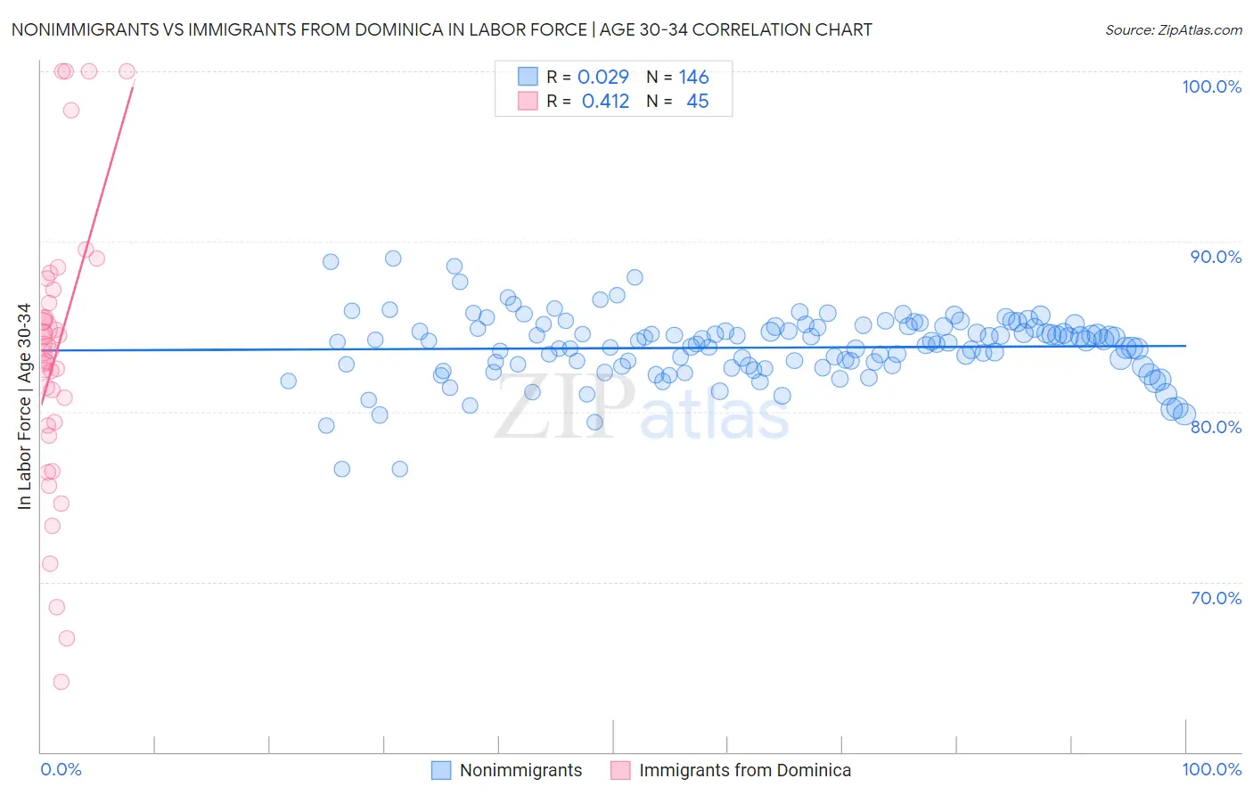 Nonimmigrants vs Immigrants from Dominica In Labor Force | Age 30-34