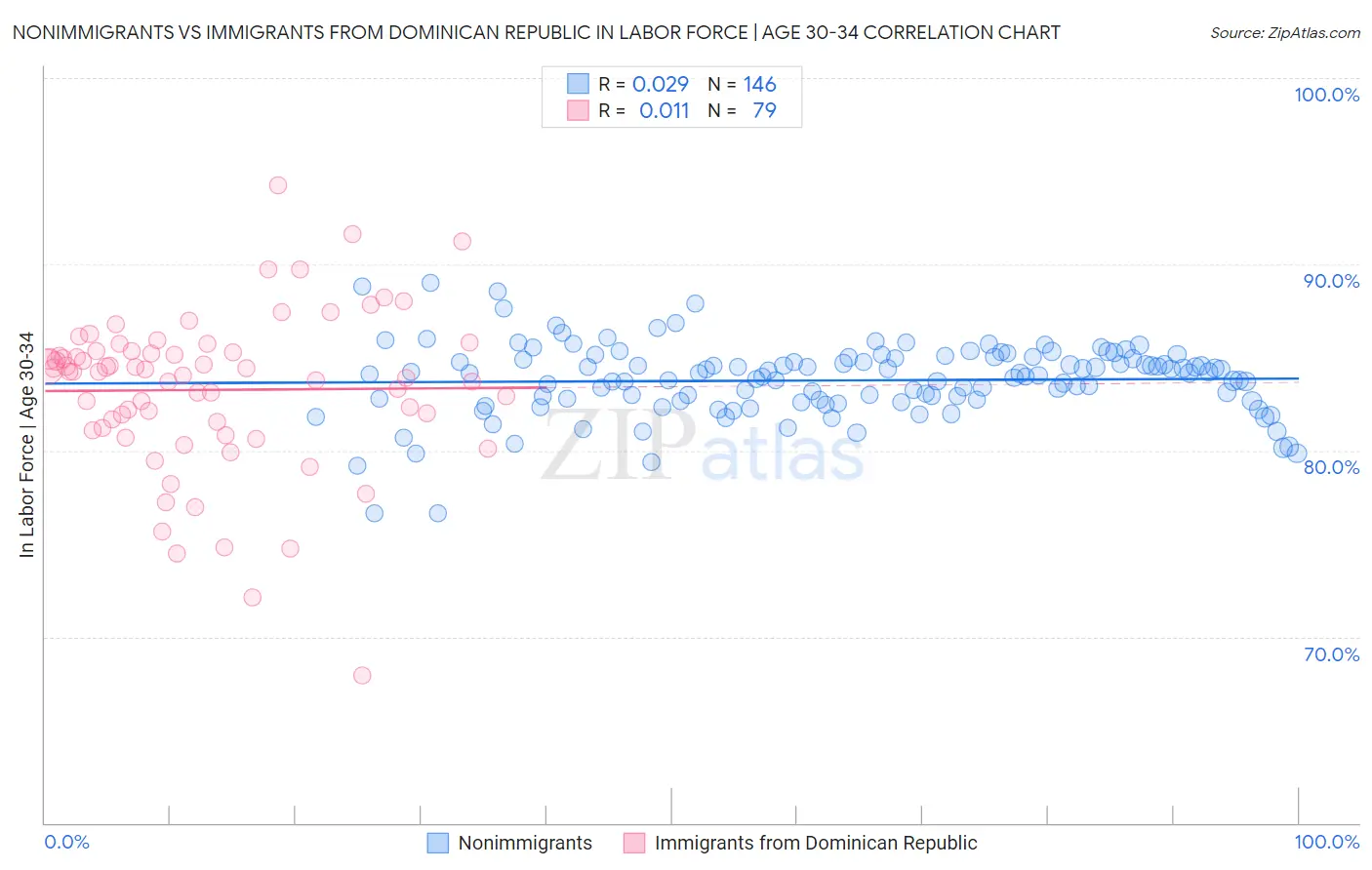 Nonimmigrants vs Immigrants from Dominican Republic In Labor Force | Age 30-34