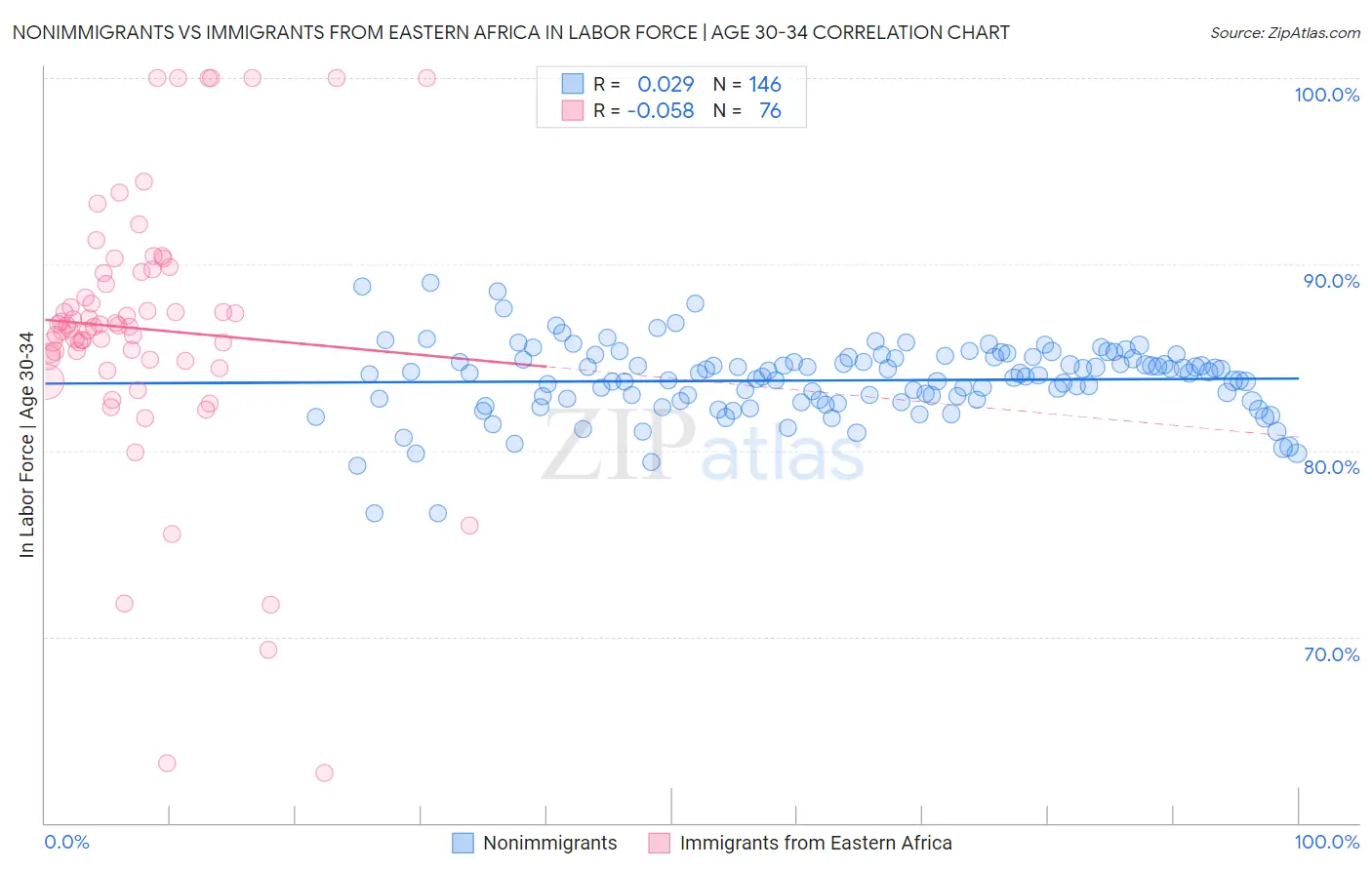 Nonimmigrants vs Immigrants from Eastern Africa In Labor Force | Age 30-34