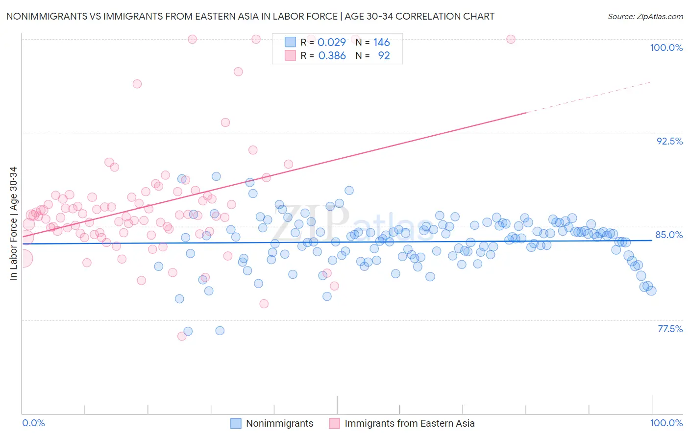 Nonimmigrants vs Immigrants from Eastern Asia In Labor Force | Age 30-34