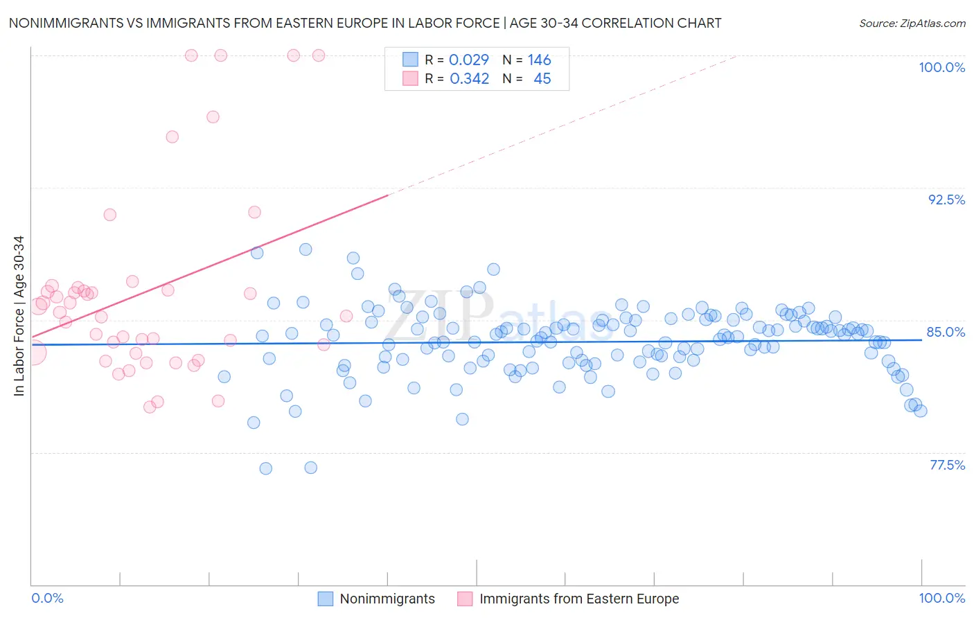 Nonimmigrants vs Immigrants from Eastern Europe In Labor Force | Age 30-34