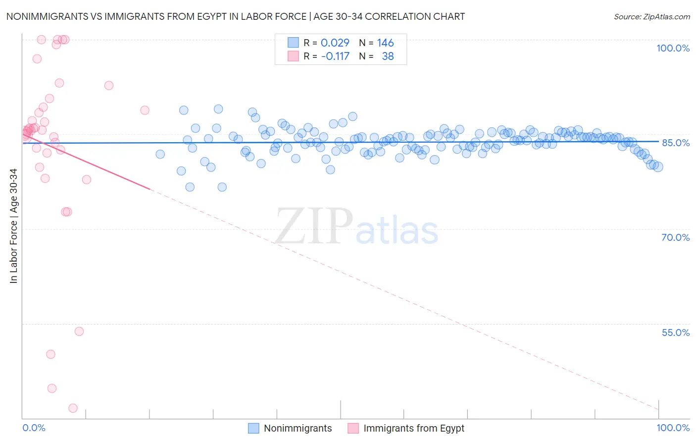 Nonimmigrants vs Immigrants from Egypt In Labor Force | Age 30-34
