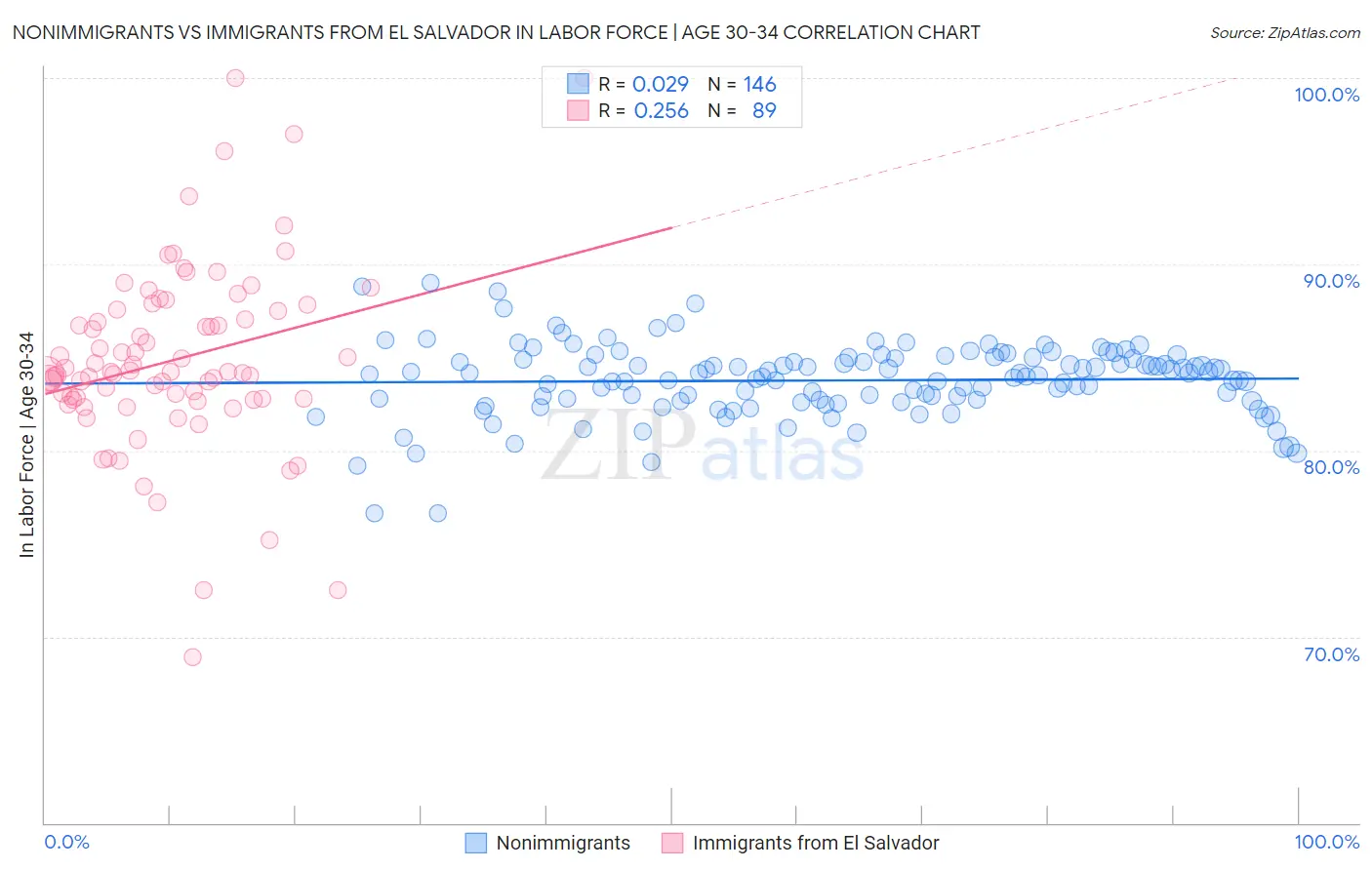 Nonimmigrants vs Immigrants from El Salvador In Labor Force | Age 30-34