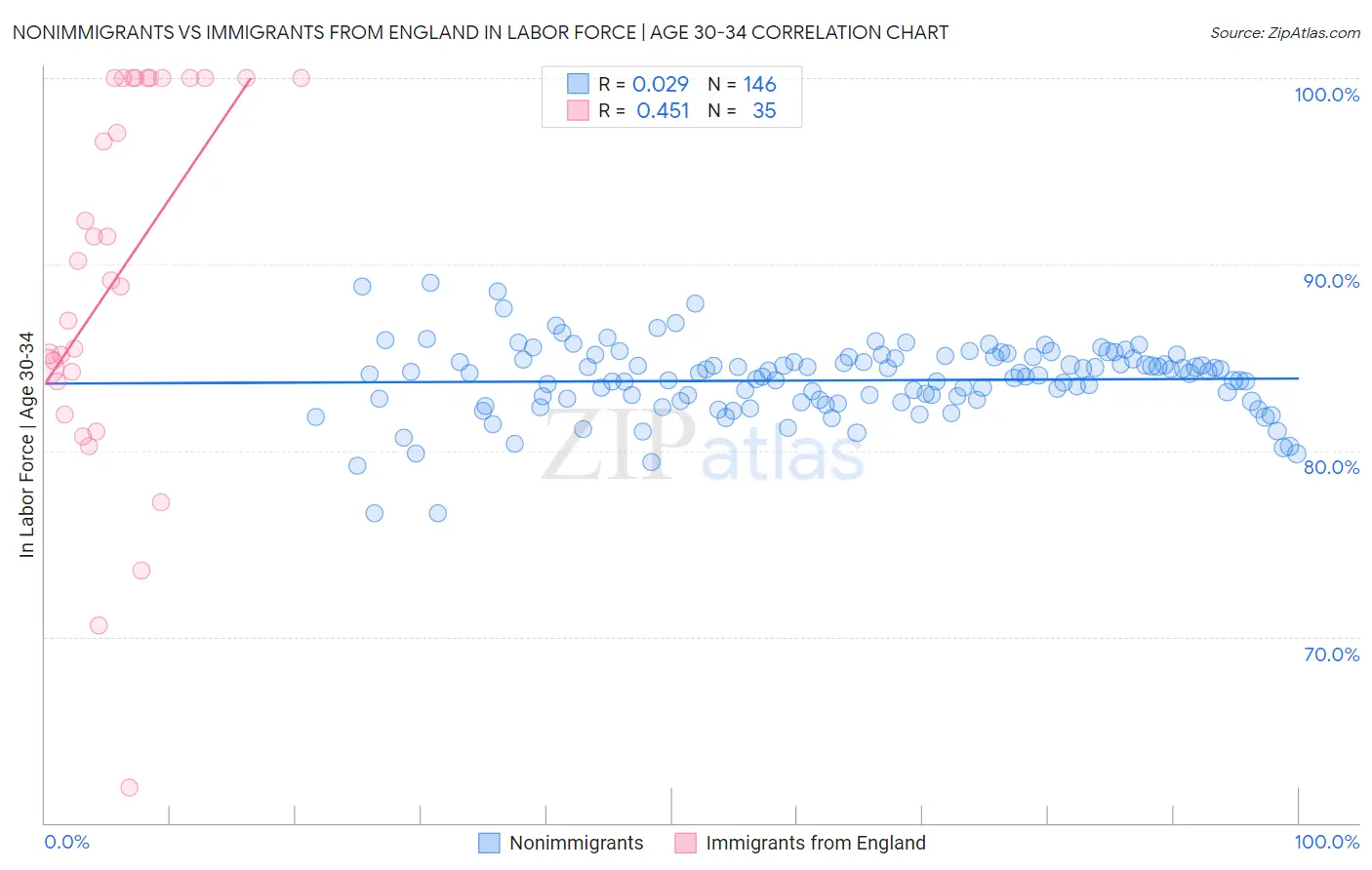 Nonimmigrants vs Immigrants from England In Labor Force | Age 30-34