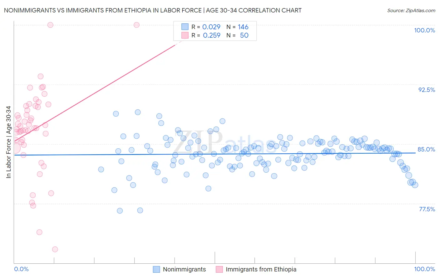 Nonimmigrants vs Immigrants from Ethiopia In Labor Force | Age 30-34