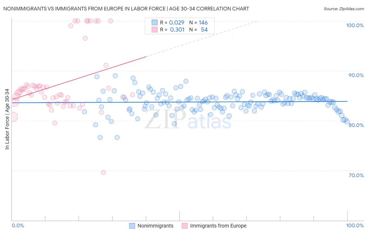 Nonimmigrants vs Immigrants from Europe In Labor Force | Age 30-34