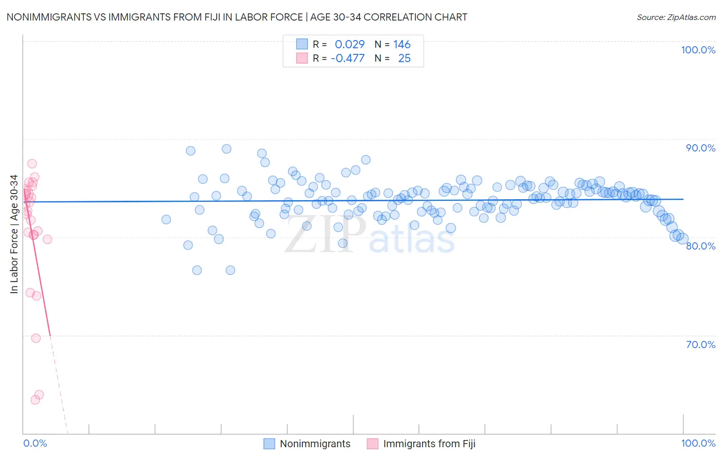Nonimmigrants vs Immigrants from Fiji In Labor Force | Age 30-34