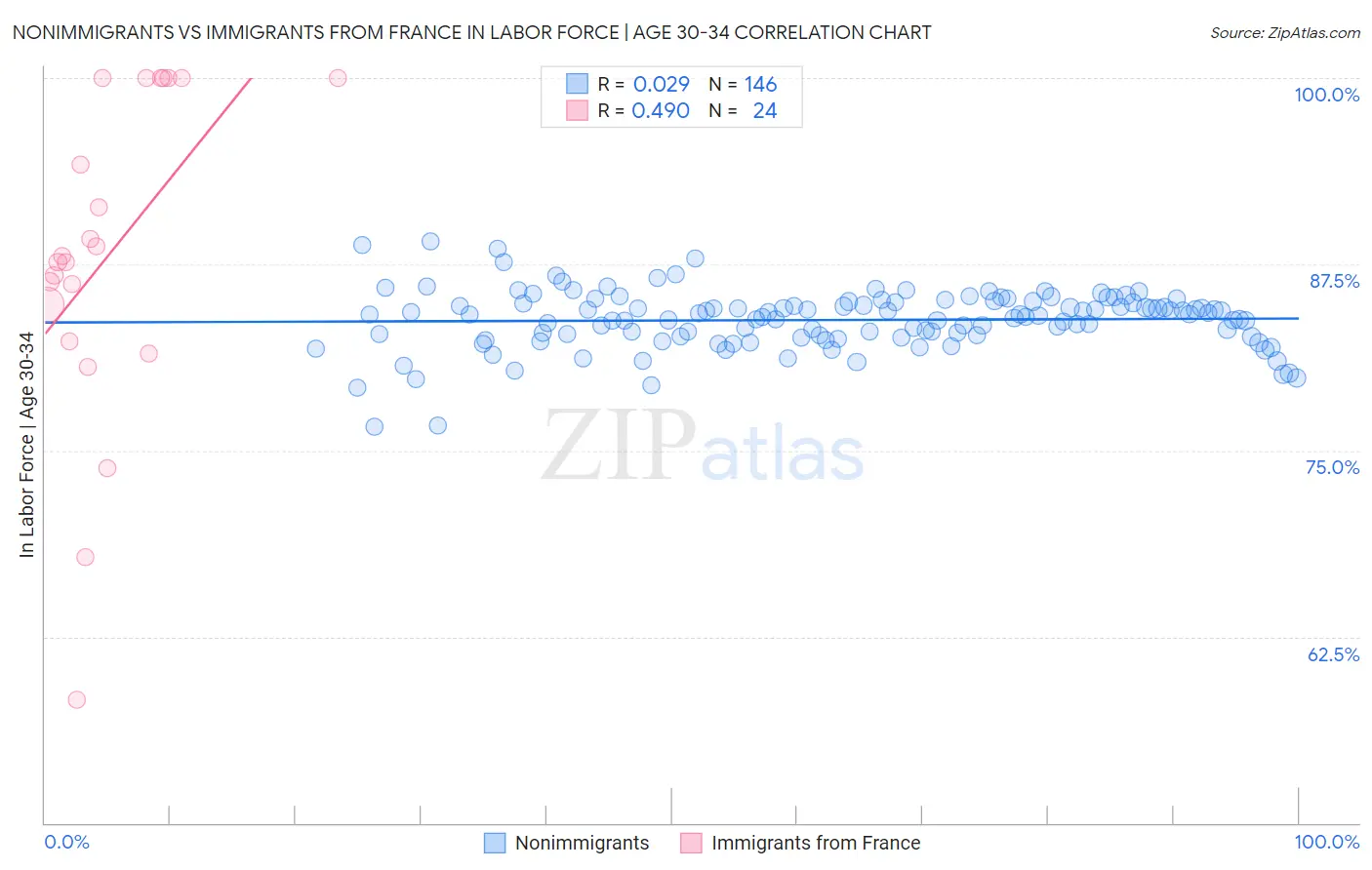 Nonimmigrants vs Immigrants from France In Labor Force | Age 30-34