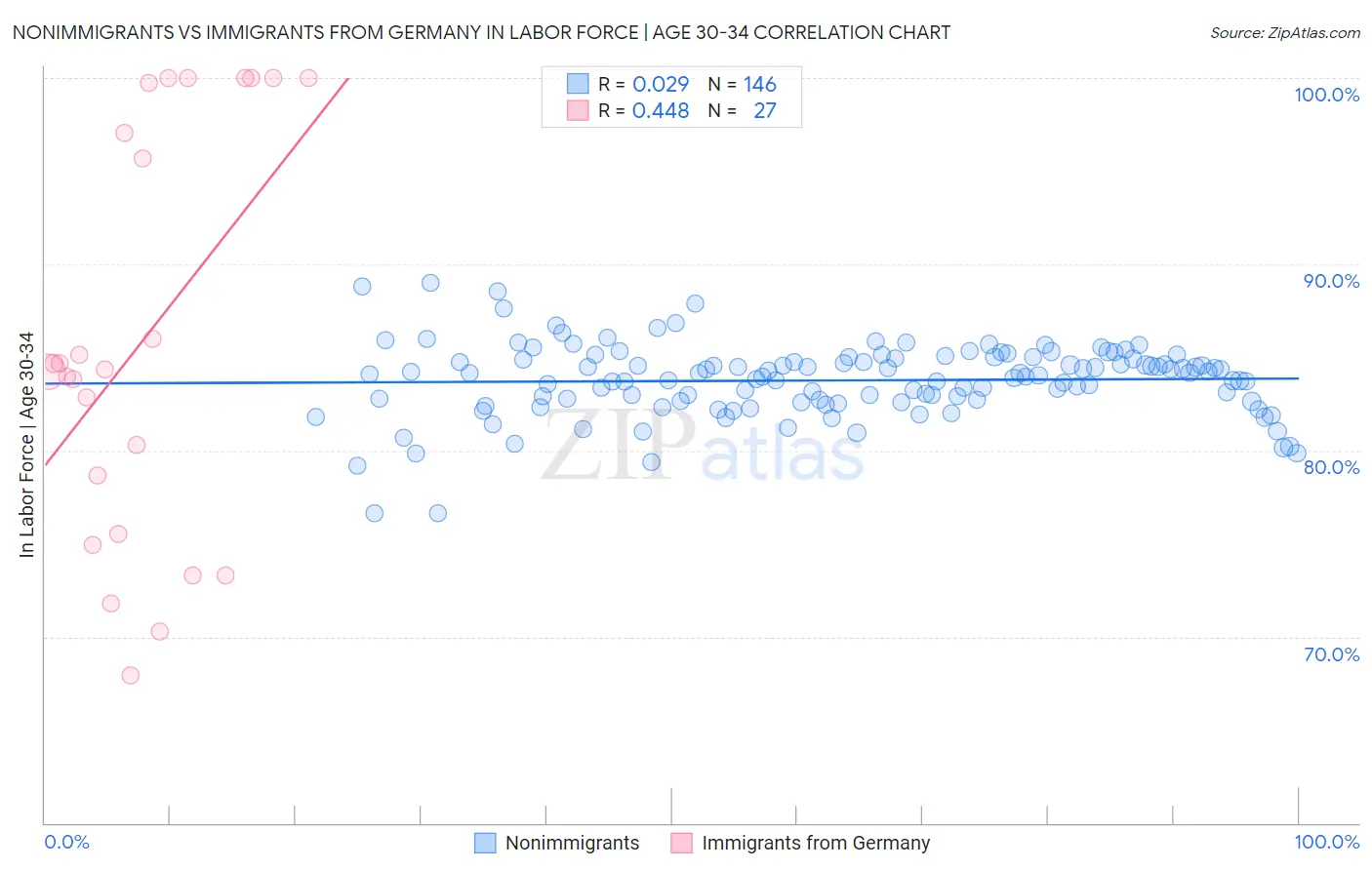 Nonimmigrants vs Immigrants from Germany In Labor Force | Age 30-34