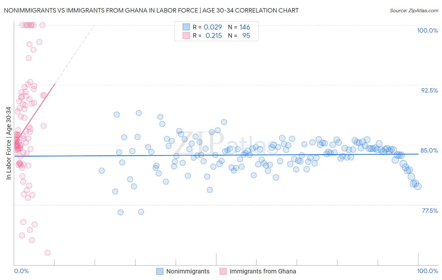 Nonimmigrants vs Immigrants from Ghana In Labor Force | Age 30-34