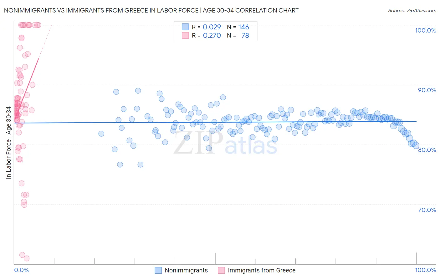 Nonimmigrants vs Immigrants from Greece In Labor Force | Age 30-34