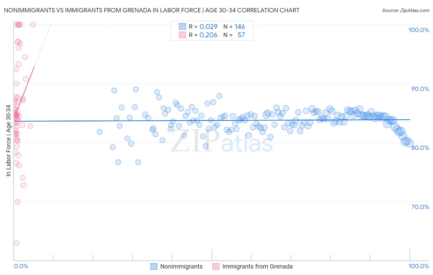 Nonimmigrants vs Immigrants from Grenada In Labor Force | Age 30-34