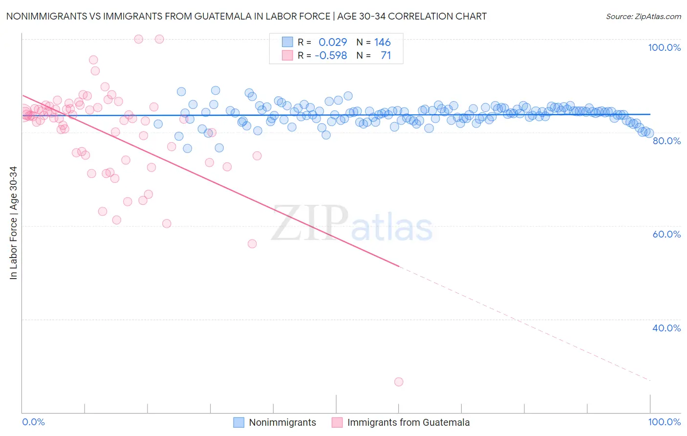 Nonimmigrants vs Immigrants from Guatemala In Labor Force | Age 30-34