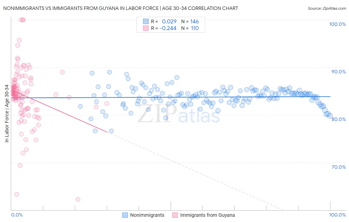 Nonimmigrants vs Immigrants from Guyana In Labor Force | Age 30-34