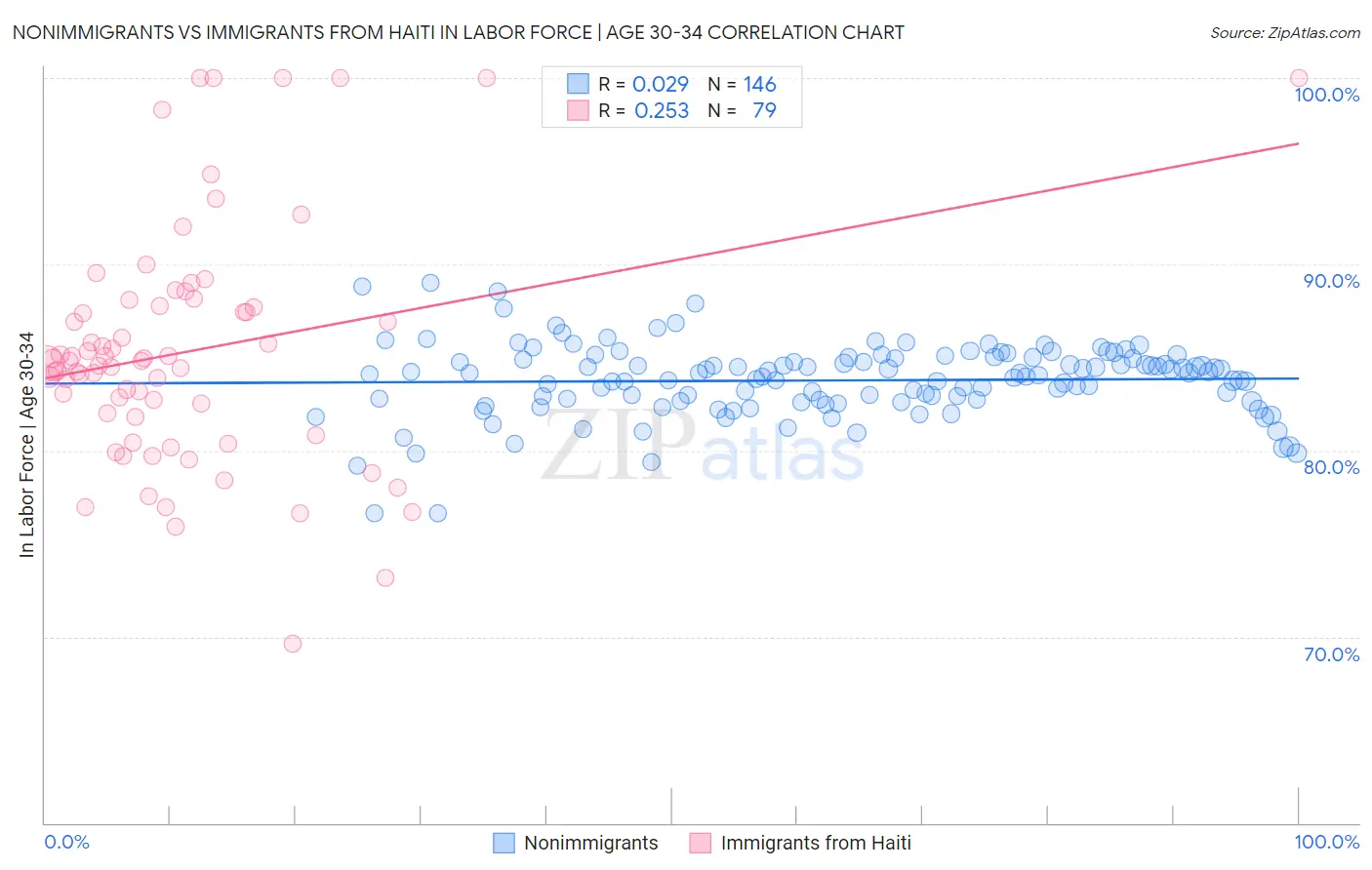 Nonimmigrants vs Immigrants from Haiti In Labor Force | Age 30-34