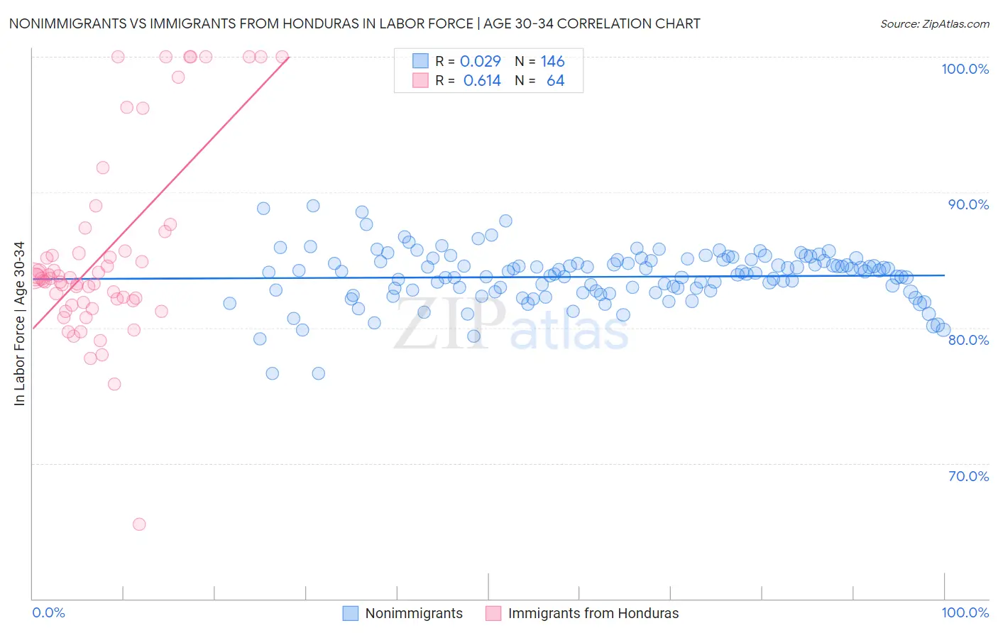 Nonimmigrants vs Immigrants from Honduras In Labor Force | Age 30-34