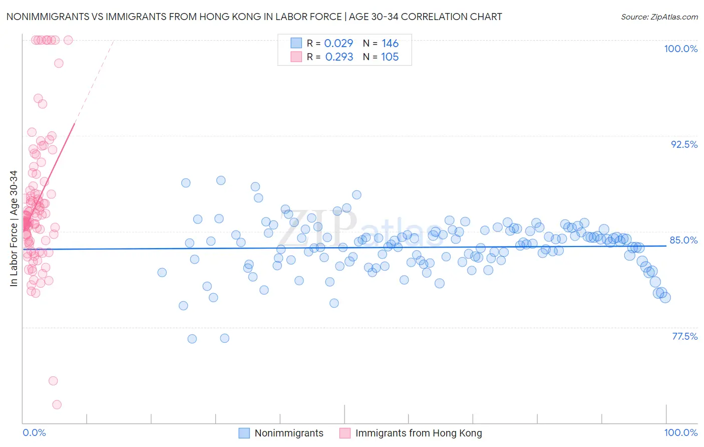 Nonimmigrants vs Immigrants from Hong Kong In Labor Force | Age 30-34