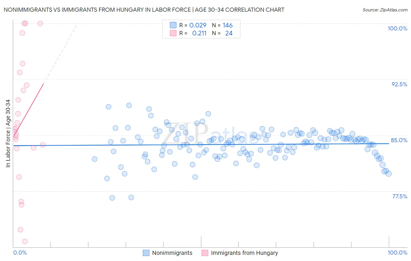 Nonimmigrants vs Immigrants from Hungary In Labor Force | Age 30-34