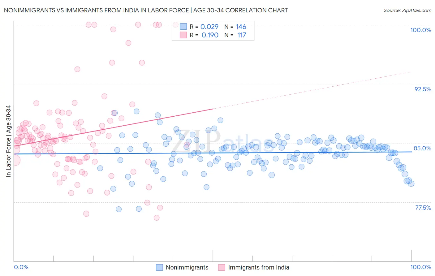 Nonimmigrants vs Immigrants from India In Labor Force | Age 30-34