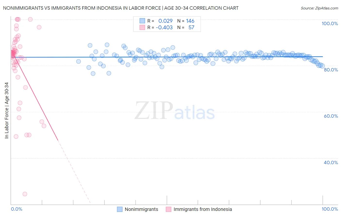 Nonimmigrants vs Immigrants from Indonesia In Labor Force | Age 30-34