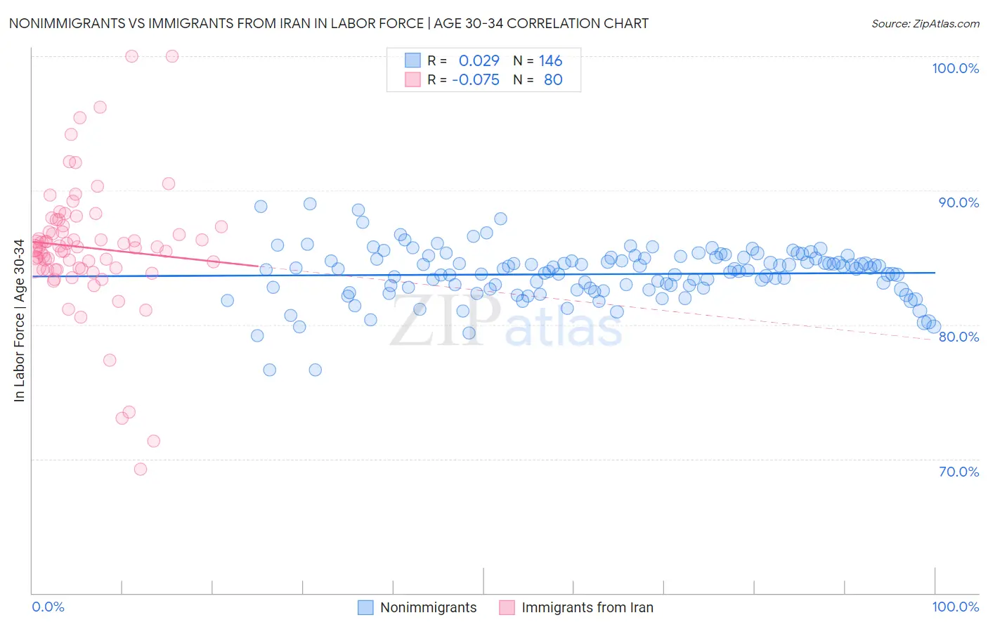 Nonimmigrants vs Immigrants from Iran In Labor Force | Age 30-34