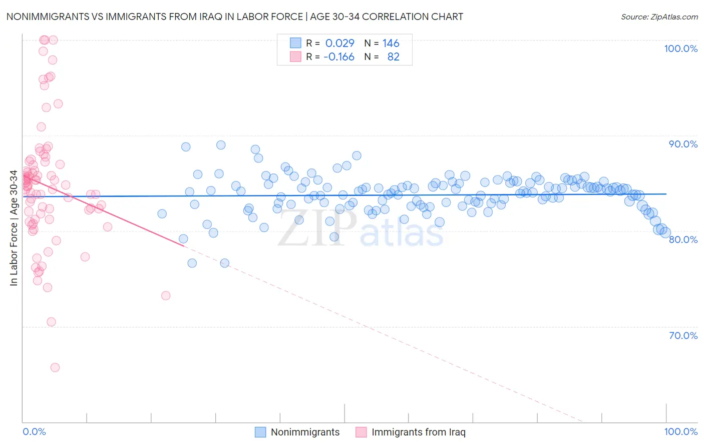 Nonimmigrants vs Immigrants from Iraq In Labor Force | Age 30-34