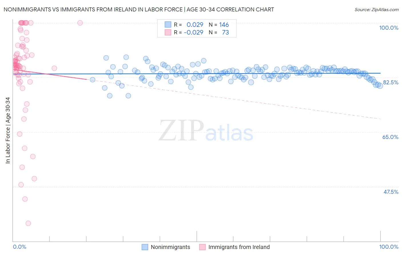 Nonimmigrants vs Immigrants from Ireland In Labor Force | Age 30-34