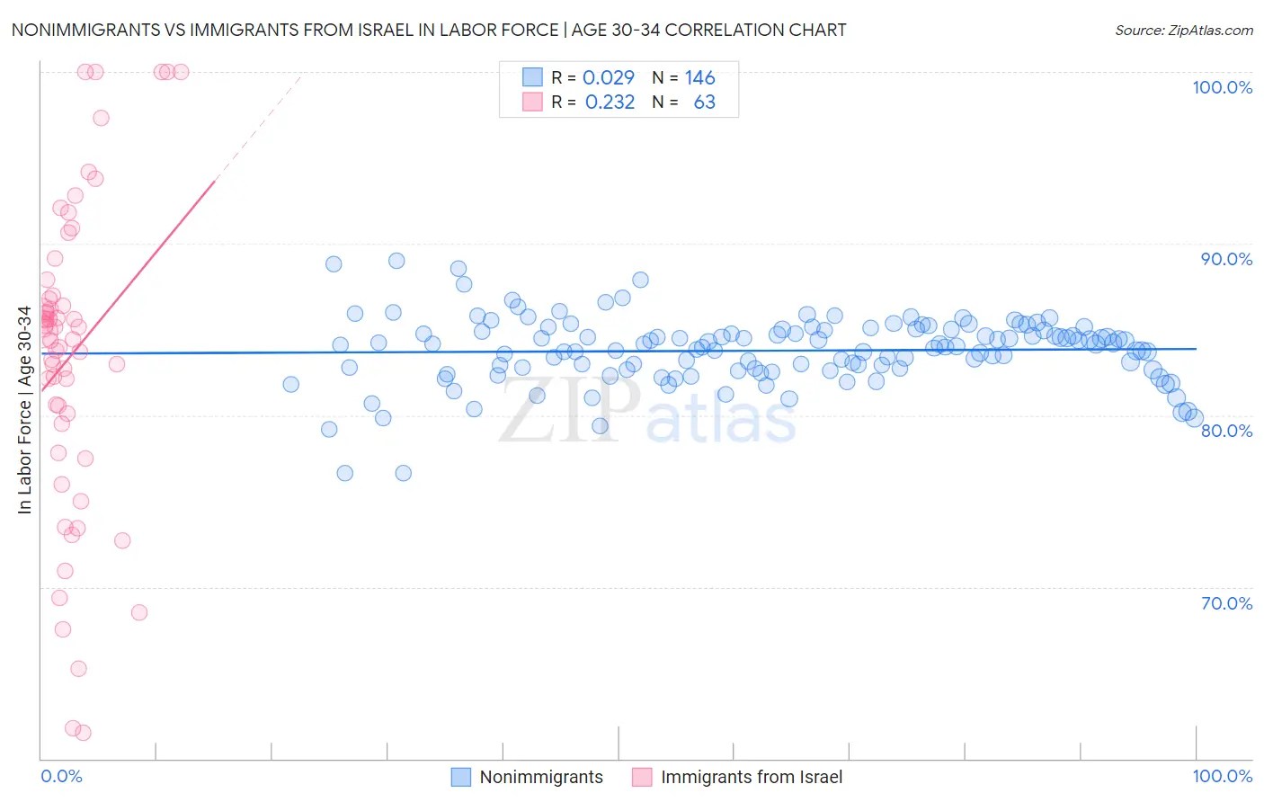 Nonimmigrants vs Immigrants from Israel In Labor Force | Age 30-34