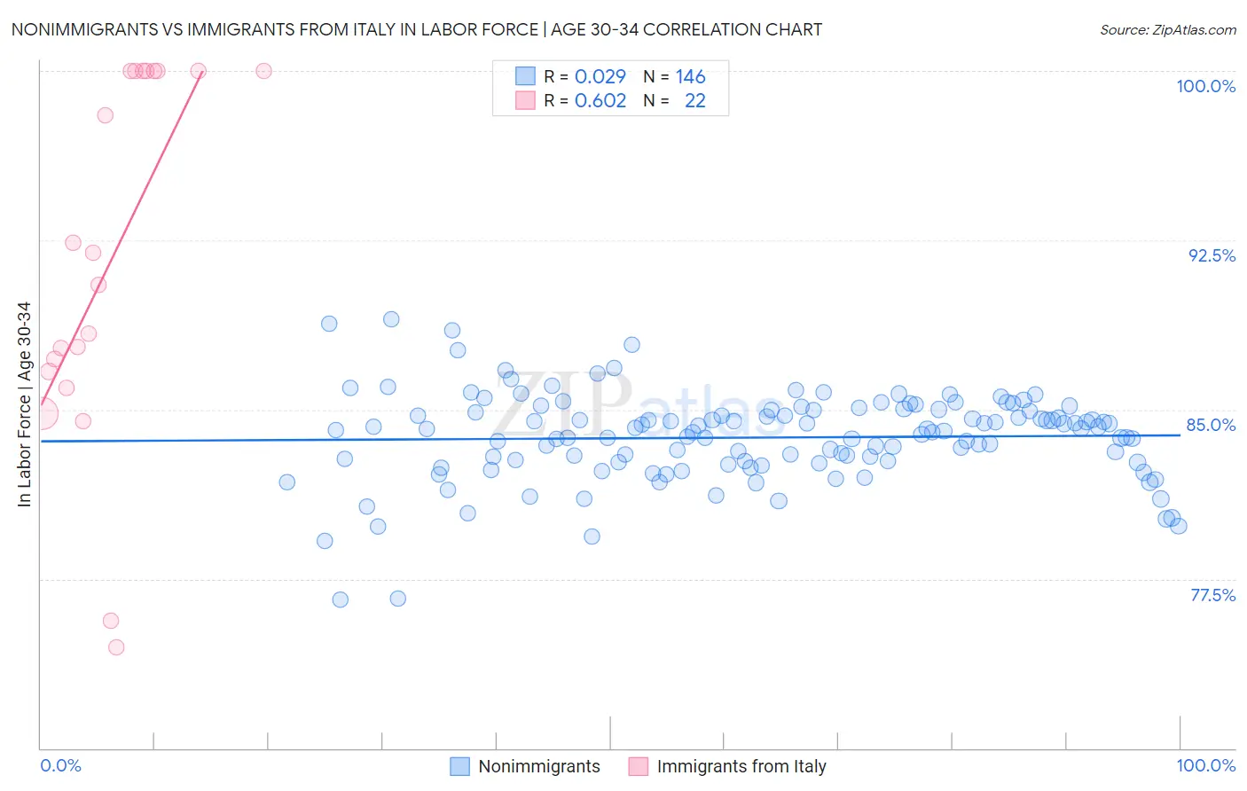 Nonimmigrants vs Immigrants from Italy In Labor Force | Age 30-34